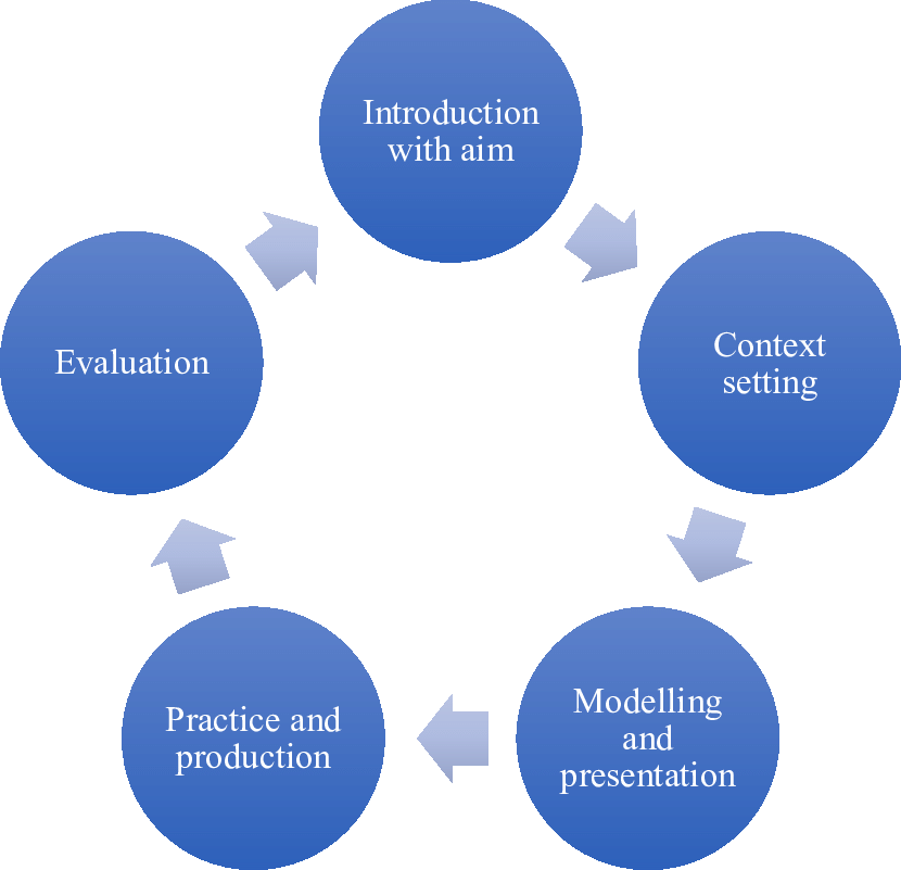 Methodology & Learning Stages